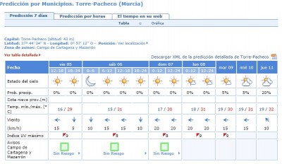 tiempo en evento torrepacheco.JPG